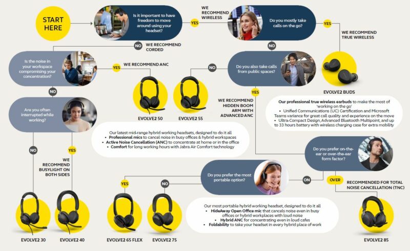 Jabra Evolve2 30 Headset – Noise Cancelling Microsoft Teams Certified Stereo Headphones with 2-Microphone Call Technology – USB-A Cable – Black - immagine 3